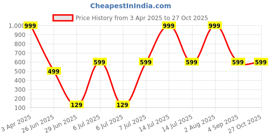 myntra.com Anouk Diamond Shaped Jhumkas Earrings anouk Price History Graph from 3 Apr 2025 to 27 Oct 2025