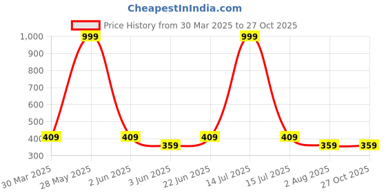 myntra.com Anouk Diamond Shaped Jhumkas Earrings anouk Price History Graph from 30 Mar 2025 to 26 Oct 2025