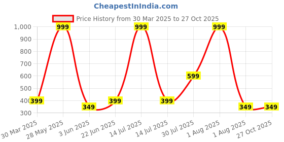 myntra.com Anouk Diamond Shaped Jhumkas Earrings anouk Price History Graph from 30 Mar 2025 to 26 Oct 2025