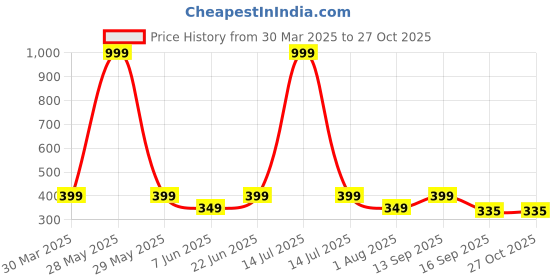 myntra.com Anouk Diamond Shaped Jhumkas Earrings anouk Price History Graph from 30 Mar 2025 to 26 Oct 2025
