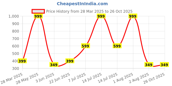 myntra.com Anouk Diamond Shaped Jhumkas Earrings anouk Price History Graph from 28 Mar 2025 to 26 Oct 2025
