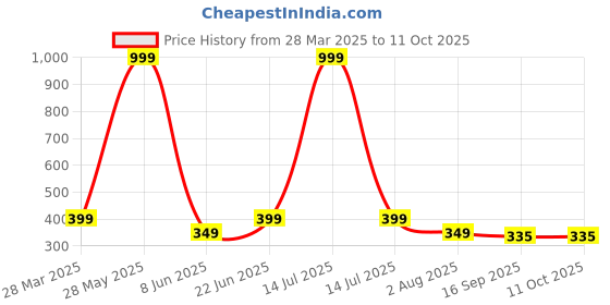 myntra.com Anouk Diamond Shaped Jhumkas Earrings anouk Price History Graph from 28 Mar 2025 to 11 Oct 2025