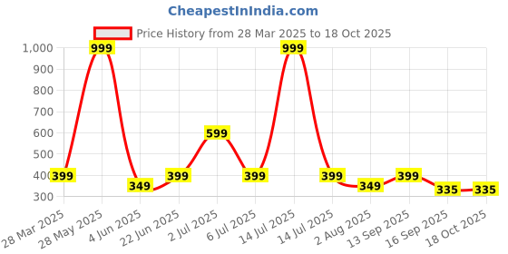 myntra.com Anouk Diamond Shaped Jhumkas Earrings anouk Price History Graph from 28 Mar 2025 to 17 Oct 2025
