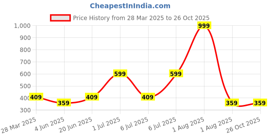 myntra.com Anouk Diamond Shaped Jhumkas Earrings anouk Price History Graph from 28 Mar 2025 to 26 Oct 2025