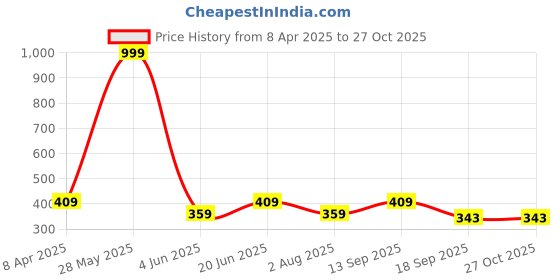 myntra.com Anouk Diamond Shaped Jhumkas Earrings anouk Price History Graph from 8 Apr 2025 to 26 Oct 2025