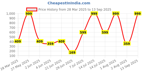 myntra.com Anouk Diamond Shaped Jhumkas Earrings anouk Price History Graph from 28 Mar 2025 to 13 Sep 2025