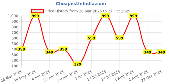 myntra.com Anouk Diamond Shaped Jhumkas Earrings anouk Price History Graph from 28 Mar 2025 to 27 Oct 2025