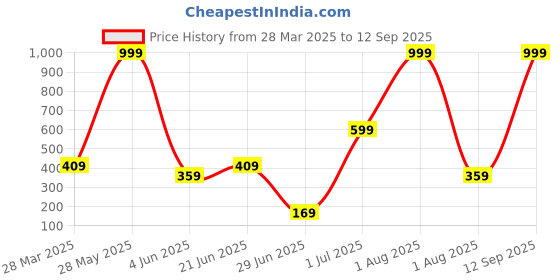myntra.com Anouk Diamond Shaped Jhumkas Earrings anouk Price History Graph from 28 Mar 2025 to 12 Sep 2025