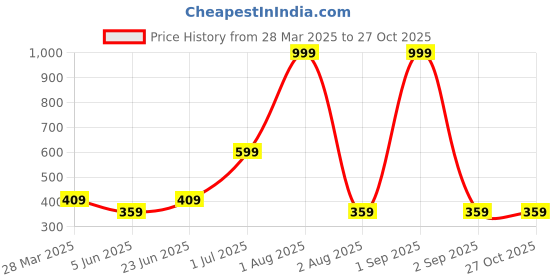 myntra.com Anouk Diamond Shaped Jhumkas Earrings anouk Price History Graph from 28 Mar 2025 to 27 Oct 2025