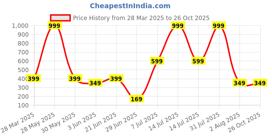 myntra.com Anouk Diamond Shaped Jhumkas Earrings anouk Price History Graph from 28 Mar 2025 to 26 Oct 2025