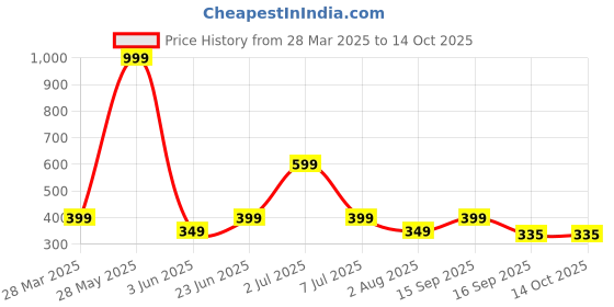 myntra.com Anouk Diamond Shaped Jhumkas Earrings anouk Price History Graph from 28 Mar 2025 to 14 Oct 2025
