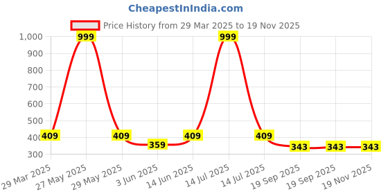 myntra.com Anouk Diamond Shaped Jhumkas Earrings anouk Price History Graph from 29 Mar 2025 to 19 Nov 2025