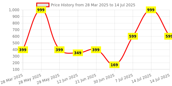 myntra.com Anouk Diamond Shaped Jhumkas Earrings anouk Price History Graph from 28 Mar 2025 to 14 Jul 2025