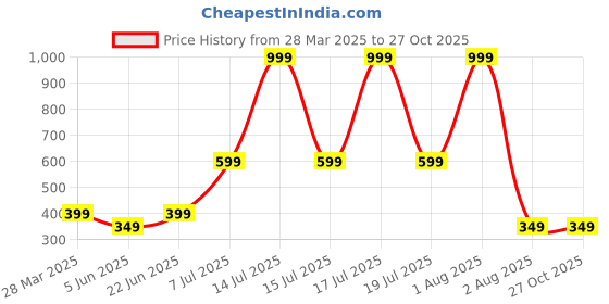 myntra.com Anouk Diamond Shaped Jhumkas Earrings anouk Price History Graph from 28 Mar 2025 to 26 Oct 2025