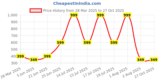 myntra.com Anouk Diamond Shaped Jhumkas Earrings anouk Price History Graph from 28 Mar 2025 to 26 Oct 2025