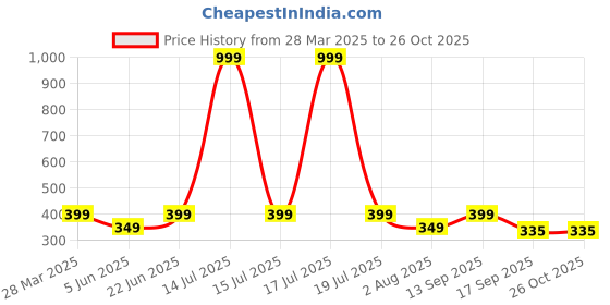 myntra.com Anouk Diamond Shaped Jhumkas Earrings anouk Price History Graph from 28 Mar 2025 to 26 Oct 2025