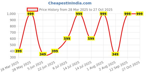myntra.com Anouk Diamond Shaped Jhumkas Earrings anouk Price History Graph from 28 Mar 2025 to 27 Oct 2025