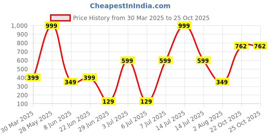 myntra.com Anouk Diamond Shaped Jhumkas Earrings anouk Price History Graph from 30 Mar 2025 to 24 Oct 2025