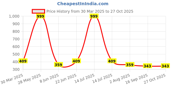 myntra.com Anouk Diamond Shaped Jhumkas Earrings anouk Price History Graph from 30 Mar 2025 to 26 Oct 2025