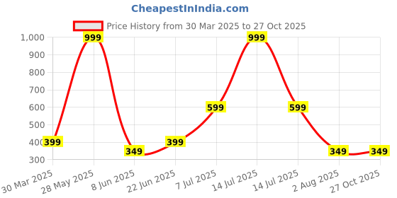 myntra.com Anouk Diamond Shaped Jhumkas Earrings anouk Price History Graph from 30 Mar 2025 to 26 Oct 2025