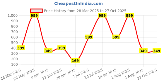 myntra.com Anouk Diamond Shaped Jhumkas Earrings anouk Price History Graph from 28 Mar 2025 to 27 Oct 2025