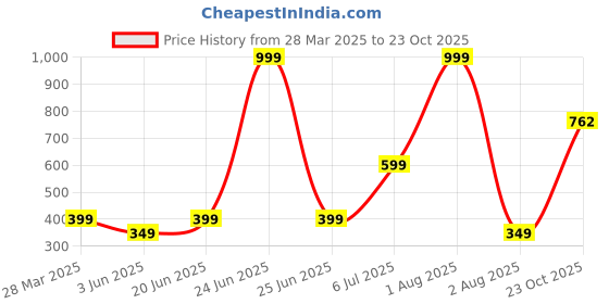 myntra.com Anouk Diamond Shaped Jhumkas Earrings anouk Price History Graph from 28 Mar 2025 to 23 Oct 2025