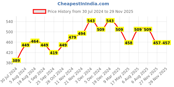 myntra.com Anouk Digital Printed Kurta anouk Price History Graph from 30 Jul 2024 to 29 Nov 2025