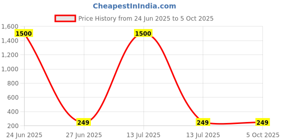 myntra.com anouk DIVASTRI Korean Gold Plated Stones Studded & Pearls Beaded Spherical Drop Earring anouk Price History Graph from 24 Jun 2025 to 4 Oct 2025