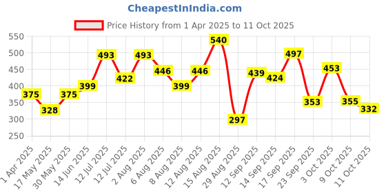 myntra.com Anouk Dome Shaped Chandbalis Earrings anouk Price History Graph from 1 Apr 2025 to 11 Oct 2025