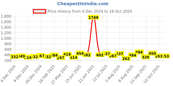 myntra.com Anouk Dome Shaped Drop Earrings anouk Price History Graph from 4 Dec 2024 to 15 Oct 2025