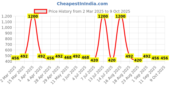 myntra.com Anouk Dome Shaped Drop Earrings anouk Price History Graph from 2 Mar 2025 to 9 Oct 2025