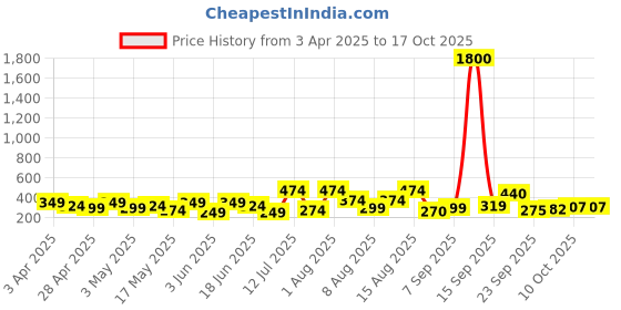 myntra.com Anouk Dome Shaped Drop Earrings anouk Price History Graph from 3 Apr 2025 to 16 Oct 2025