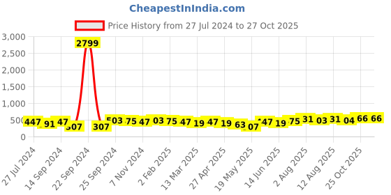 myntra.com Anouk Dome Shaped Jhumkas anouk Price History Graph from 27 Jul 2024 to 26 Oct 2025