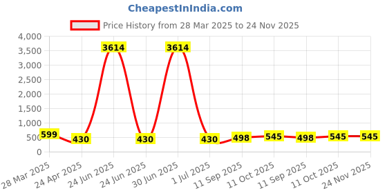 myntra.com Anouk Dome Shaped Jhumkas anouk Price History Graph from 28 Mar 2025 to 23 Nov 2025