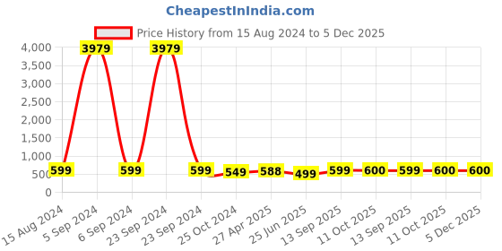 myntra.com Anouk Dome Shaped Jhumkas Earrings anouk Price History Graph from 15 Aug 2024 to 4 Dec 2025