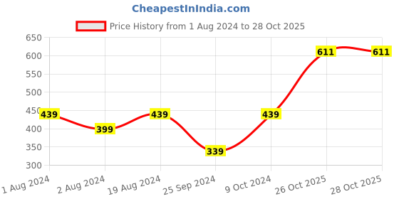 myntra.com Anouk Dome Shaped Jhumkas Earrings anouk Price History Graph from 1 Aug 2024 to 27 Oct 2025