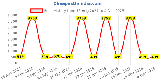 myntra.com Anouk Dome Shaped Jhumkas Earrings anouk Price History Graph from 15 Aug 2024 to 4 Dec 2025