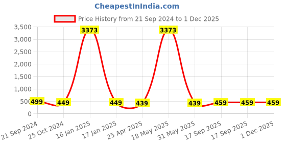 myntra.com Anouk Dome Shaped Jhumkas Earrings anouk Price History Graph from 21 Sep 2024 to 30 Nov 2025