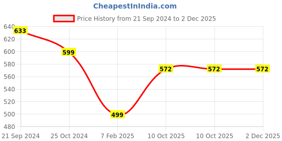 myntra.com Anouk Dome Shaped Jhumkas Earrings anouk Price History Graph from 21 Sep 2024 to 2 Dec 2025