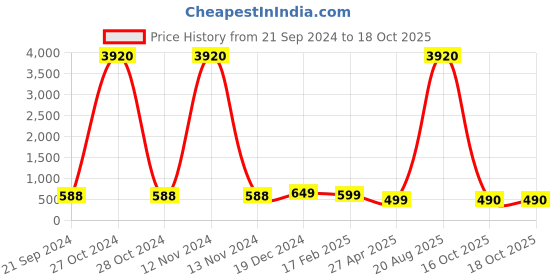 myntra.com Anouk Dome Shaped Jhumkas Earrings anouk Price History Graph from 21 Sep 2024 to 18 Oct 2025