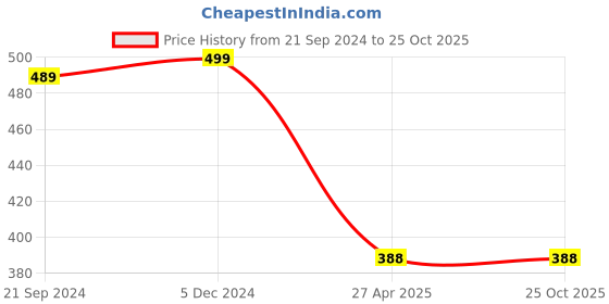 myntra.com Anouk Dome Shaped Jhumkas Earrings anouk Price History Graph from 21 Sep 2024 to 25 Oct 2025