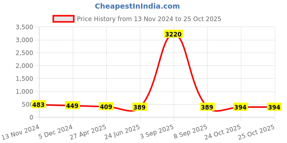 myntra.com Anouk Dome Shaped Jhumkas Earrings anouk Price History Graph from 13 Nov 2024 to 25 Oct 2025