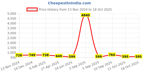 myntra.com Anouk Dome Shaped Jhumkas Earrings anouk Price History Graph from 13 Nov 2024 to 18 Oct 2025