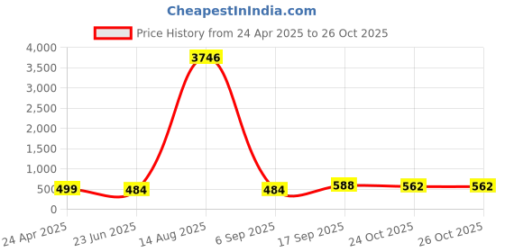 myntra.com Anouk Dome Shaped Jhumkas Earrings anouk Price History Graph from 24 Apr 2025 to 26 Oct 2025