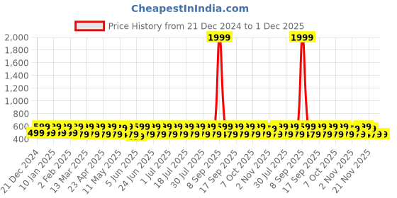 myntra.com Anouk Dome Shaped Jhumkas Earrings anouk Price History Graph from 21 Dec 2024 to 1 Dec 2025
