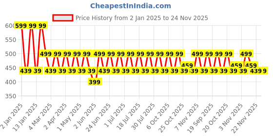 myntra.com Anouk Dome Shaped Jhumkas Earrings anouk Price History Graph from 2 Jan 2025 to 24 Nov 2025