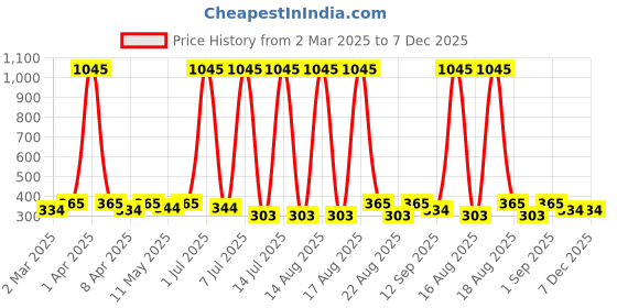 myntra.com Anouk Dome Shaped Jhumkas Earrings anouk Price History Graph from 2 Mar 2025 to 6 Dec 2025