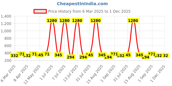 myntra.com Anouk Dome Shaped Jhumkas Earrings anouk Price History Graph from 6 Mar 2025 to 30 Nov 2025