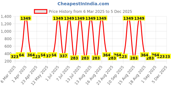 myntra.com Anouk Dome Shaped Jhumkas Earrings anouk Price History Graph from 6 Mar 2025 to 5 Dec 2025