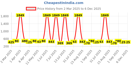myntra.com Anouk Dome Shaped Jhumkas Earrings anouk Price History Graph from 2 Mar 2025 to 6 Dec 2025